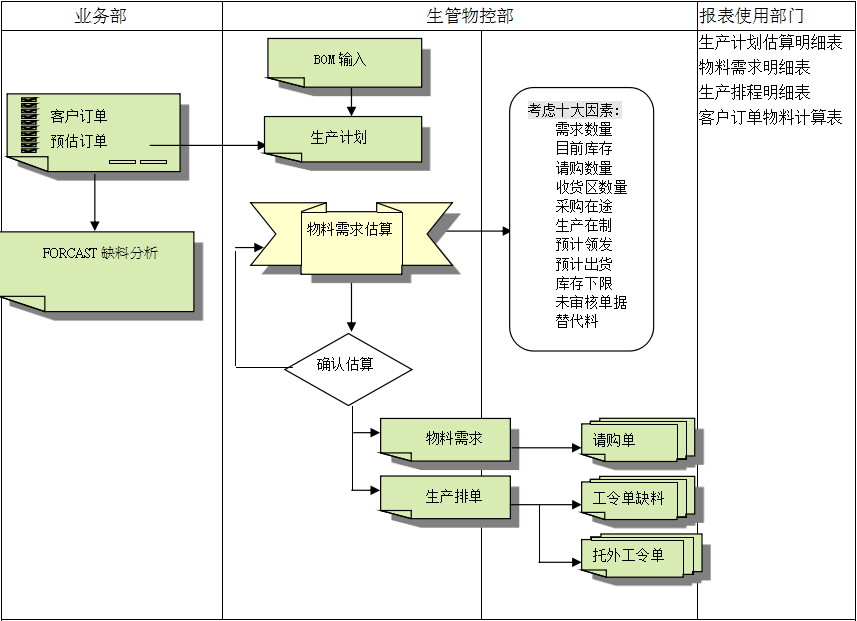 ERP开云综合平台(中国)开云集团有限公司
的三大维度管理