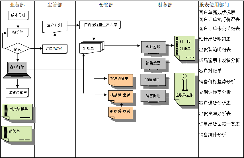 erp开云综合平台(中国)开云集团有限公司
实施前要做好基础管理