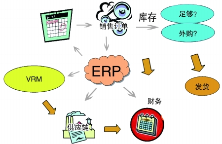 企业引入ERP开云综合平台(中国)开云集团有限公司
是必然趋势